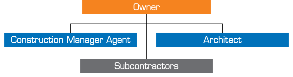 construction manager agent flow chart